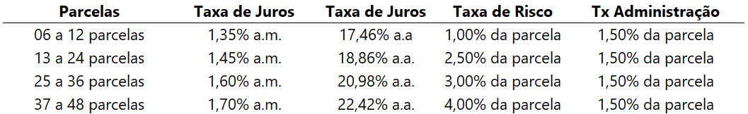 Taxas de juros de empréstimos